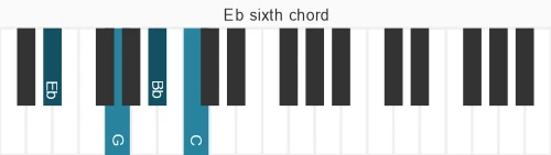 Piano voicing of chord Eb 6